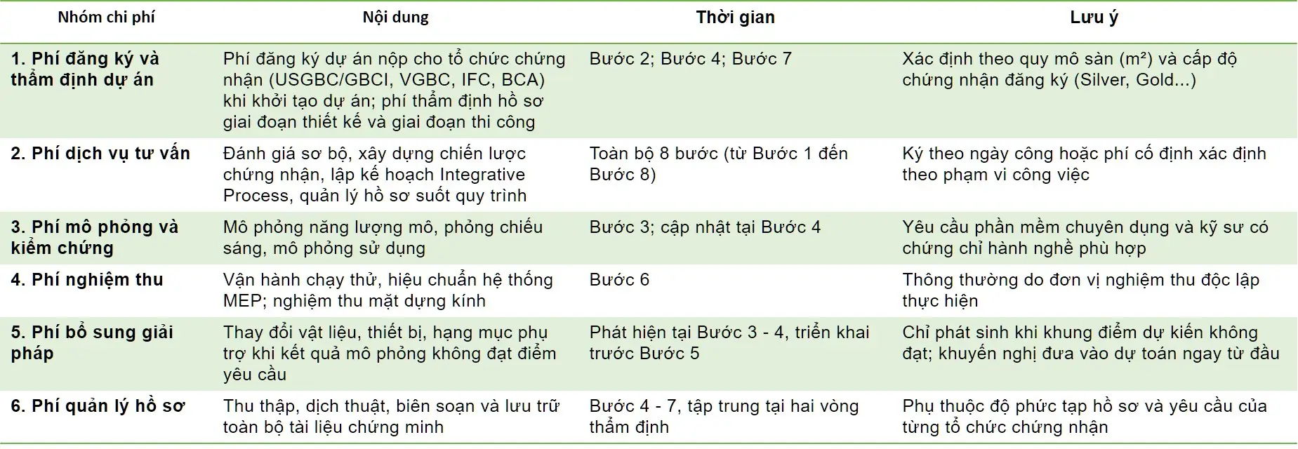 Chi phí chứng chỉ xanh