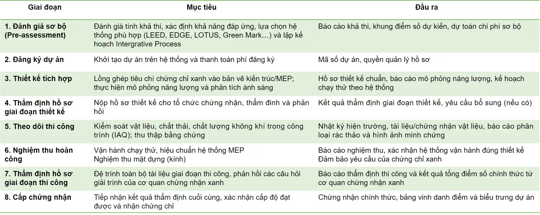 Quy trình chứng chỉ xanh